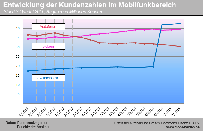 Mobilfunk-Bericht-2-2015-Reihe