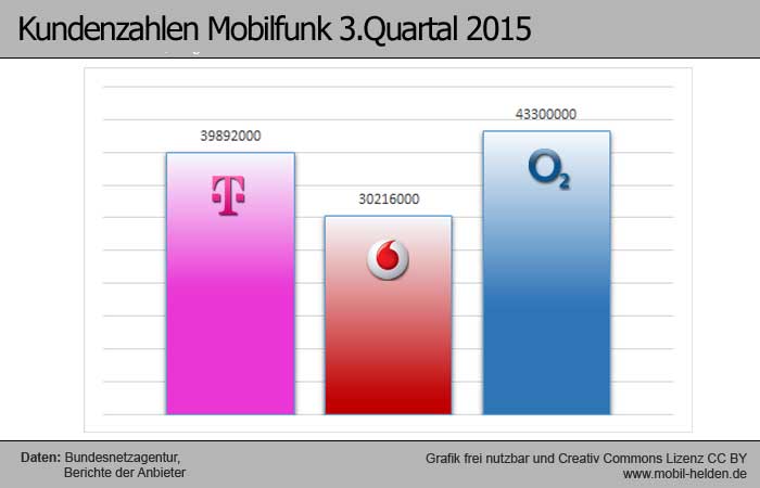 kundenzahlen-mobilfunk-q3-2015