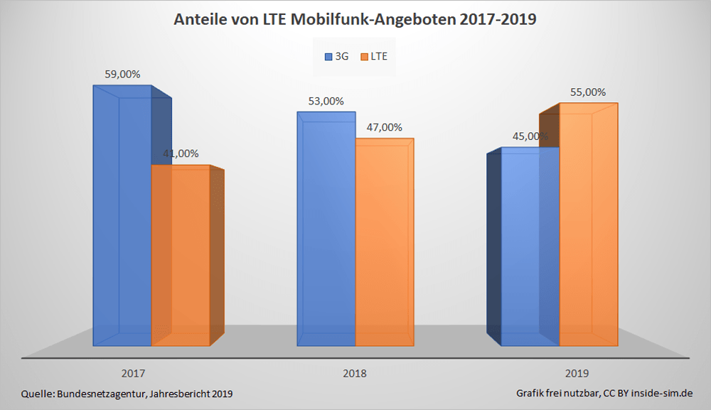 LTE Nutzung Deutschland 2018