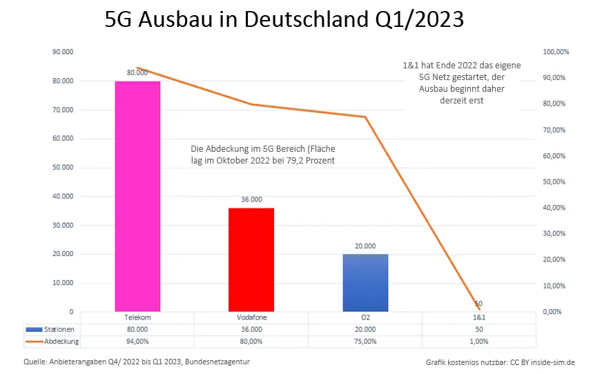 5G Netzausbau 2023 in Deutschland